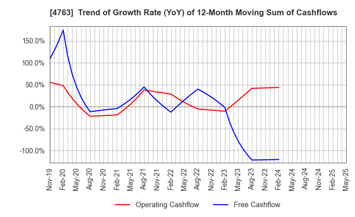4763 CREEK & RIVER Co.,Ltd.: Trend of Growth Rate (YoY) of 12-Month Moving Sum of Cashflows