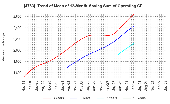 4763 CREEK & RIVER Co.,Ltd.: Trend of Mean of 12-Month Moving Sum of Operating CF