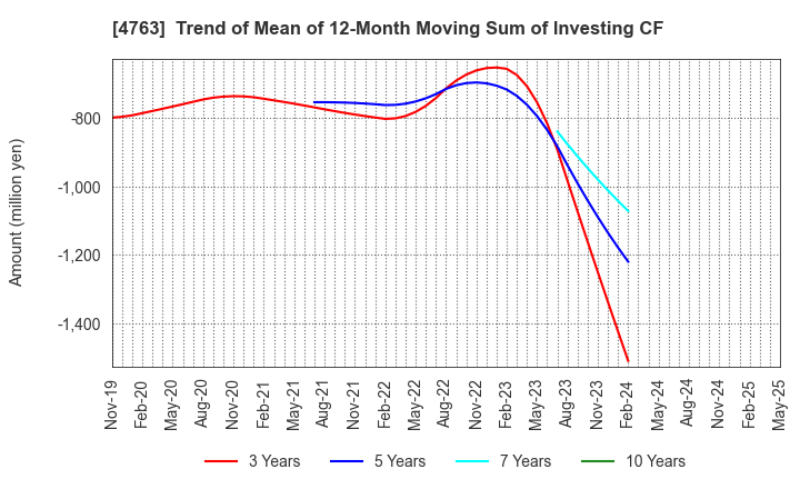 4763 CREEK & RIVER Co.,Ltd.: Trend of Mean of 12-Month Moving Sum of Investing CF