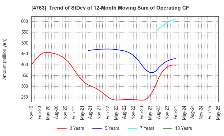 4763 CREEK & RIVER Co.,Ltd.: Trend of StDev of 12-Month Moving Sum of Operating CF