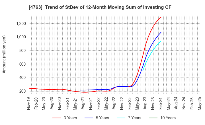 4763 CREEK & RIVER Co.,Ltd.: Trend of StDev of 12-Month Moving Sum of Investing CF