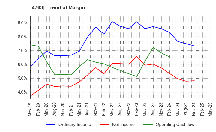 4763 CREEK & RIVER Co.,Ltd.: Trend of Margin