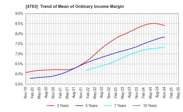 4763 CREEK & RIVER Co.,Ltd.: Trend of Mean of Ordinary Income Margin