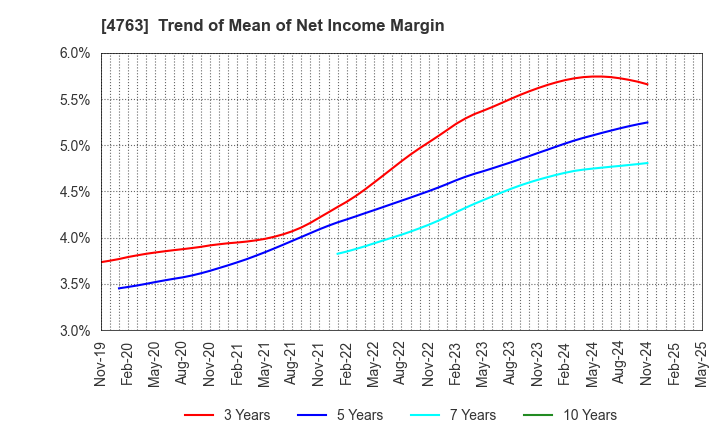 4763 CREEK & RIVER Co.,Ltd.: Trend of Mean of Net Income Margin