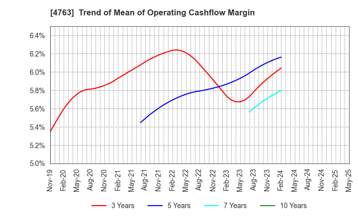 4763 CREEK & RIVER Co.,Ltd.: Trend of Mean of Operating Cashflow Margin