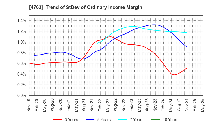 4763 CREEK & RIVER Co.,Ltd.: Trend of StDev of Ordinary Income Margin