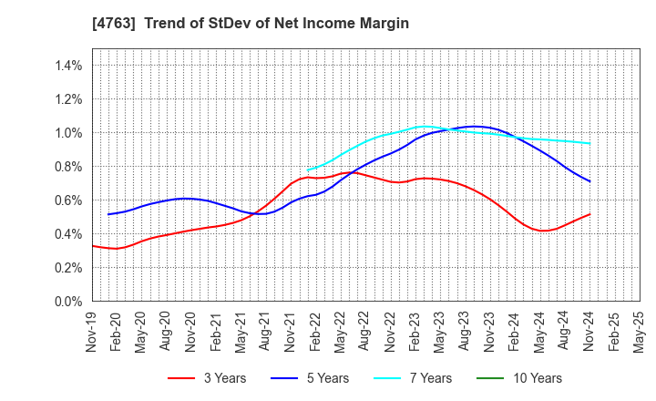 4763 CREEK & RIVER Co.,Ltd.: Trend of StDev of Net Income Margin