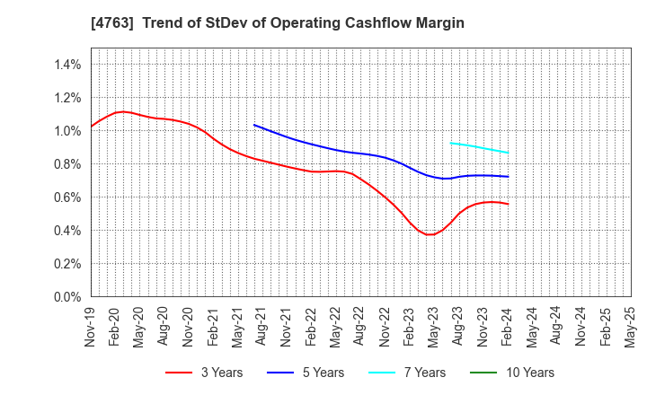 4763 CREEK & RIVER Co.,Ltd.: Trend of StDev of Operating Cashflow Margin