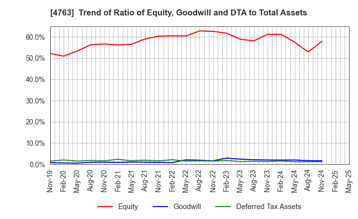 4763 CREEK & RIVER Co.,Ltd.: Trend of Ratio of Equity, Goodwill and DTA to Total Assets