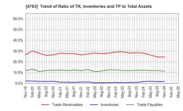 4763 CREEK & RIVER Co.,Ltd.: Trend of Ratio of TR, Inventories and TP to Total Assets