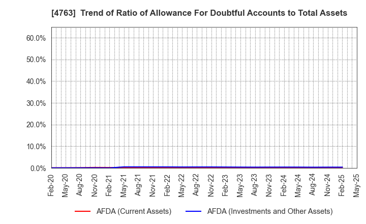 4763 CREEK & RIVER Co.,Ltd.: Trend of Ratio of Allowance For Doubtful Accounts to Total Assets