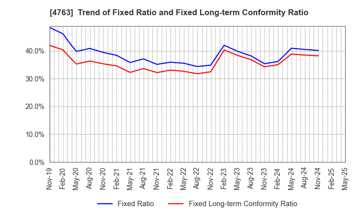 4763 CREEK & RIVER Co.,Ltd.: Trend of Fixed Ratio and Fixed Long-term Conformity Ratio