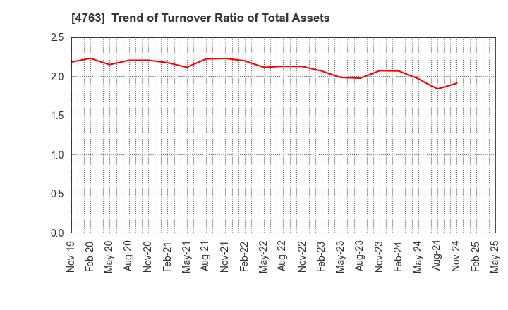 4763 CREEK & RIVER Co.,Ltd.: Trend of Turnover Ratio of Total Assets