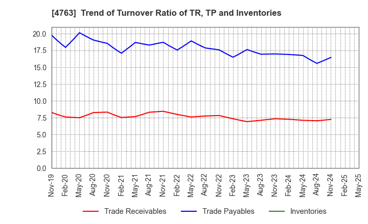 4763 CREEK & RIVER Co.,Ltd.: Trend of Turnover Ratio of TR, TP and Inventories
