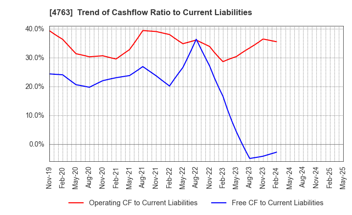 4763 CREEK & RIVER Co.,Ltd.: Trend of Cashflow Ratio to Current Liabilities