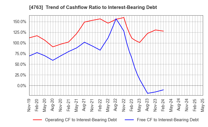 4763 CREEK & RIVER Co.,Ltd.: Trend of Cashflow Ratio to Interest-Bearing Debt