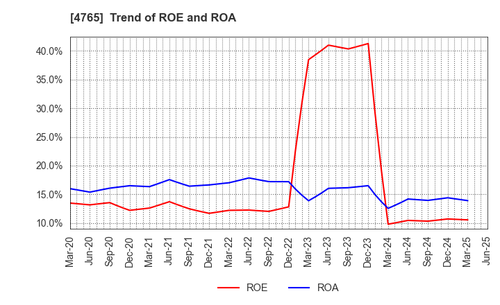 4765 SBI Global Asset Management Co., Ltd.: Trend of ROE and ROA
