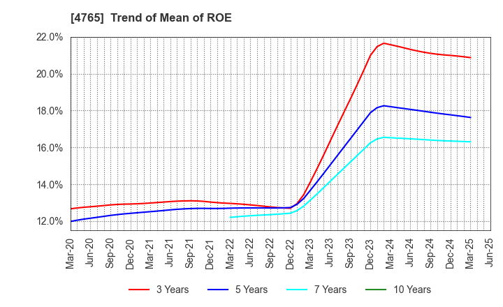 4765 SBI Global Asset Management Co., Ltd.: Trend of Mean of ROE