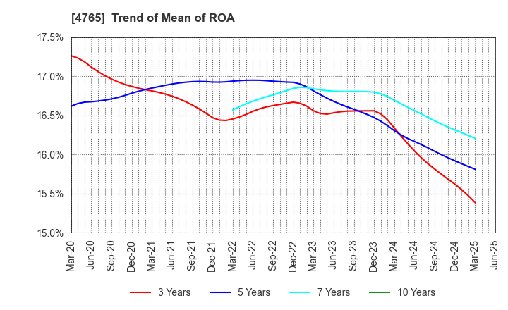 4765 SBI Global Asset Management Co., Ltd.: Trend of Mean of ROA
