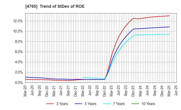 4765 SBI Global Asset Management Co., Ltd.: Trend of StDev of ROE