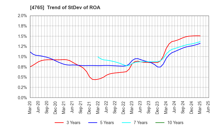 4765 SBI Global Asset Management Co., Ltd.: Trend of StDev of ROA