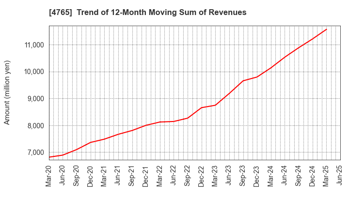 4765 SBI Global Asset Management Co., Ltd.: Trend of 12-Month Moving Sum of Revenues