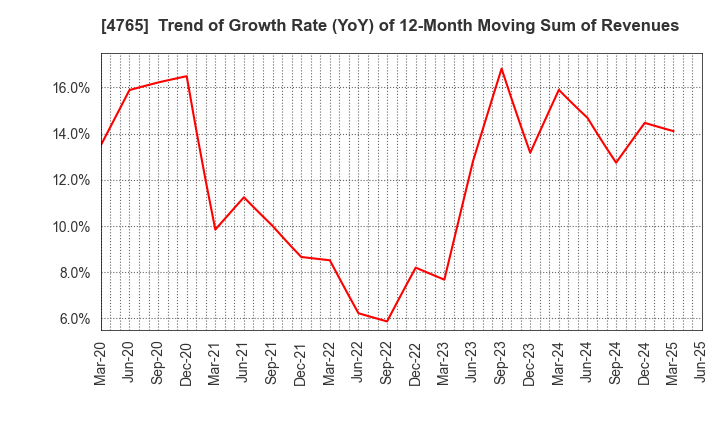 4765 SBI Global Asset Management Co., Ltd.: Trend of Growth Rate (YoY) of 12-Month Moving Sum of Revenues