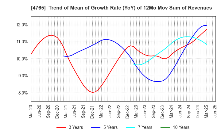 4765 SBI Global Asset Management Co., Ltd.: Trend of Mean of Growth Rate (YoY) of 12Mo Mov Sum of Revenues