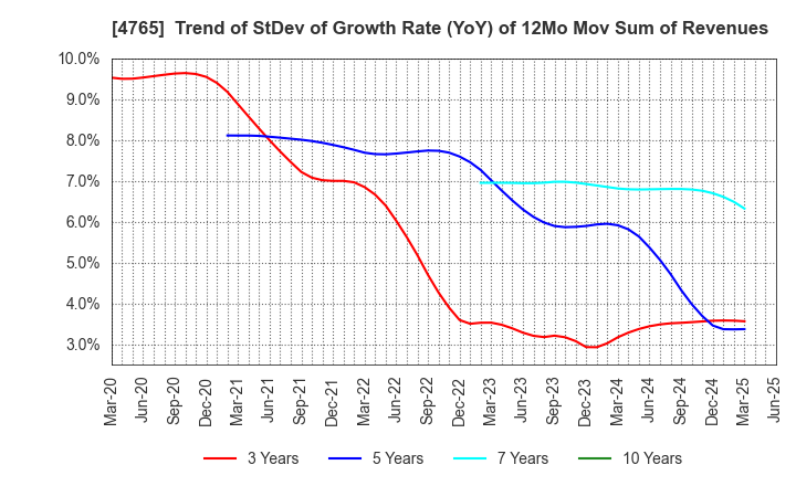 4765 SBI Global Asset Management Co., Ltd.: Trend of StDev of Growth Rate (YoY) of 12Mo Mov Sum of Revenues