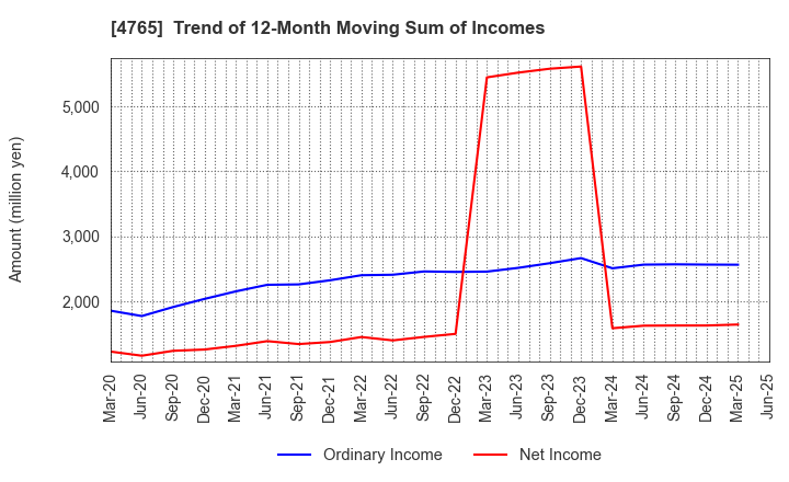 4765 SBI Global Asset Management Co., Ltd.: Trend of 12-Month Moving Sum of Incomes