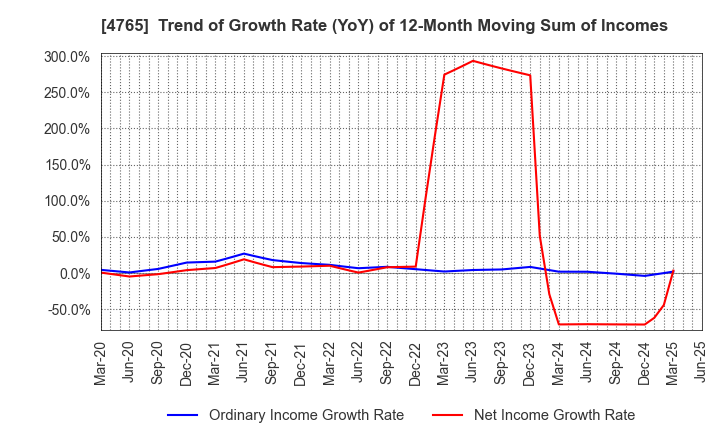 4765 SBI Global Asset Management Co., Ltd.: Trend of Growth Rate (YoY) of 12-Month Moving Sum of Incomes