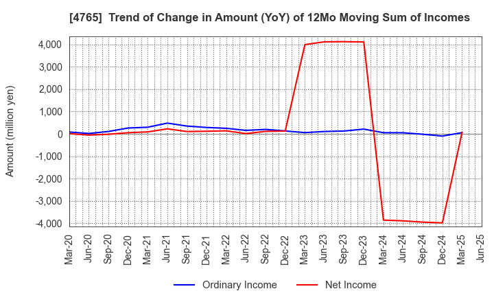 4765 SBI Global Asset Management Co., Ltd.: Trend of Change in Amount (YoY) of 12Mo Moving Sum of Incomes
