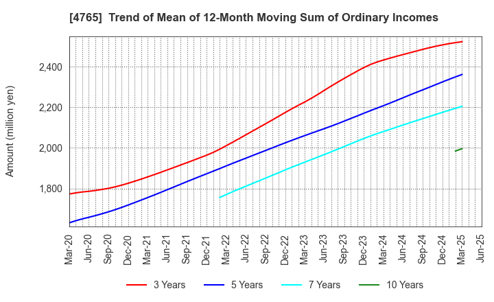 4765 SBI Global Asset Management Co., Ltd.: Trend of Mean of 12-Month Moving Sum of Ordinary Incomes