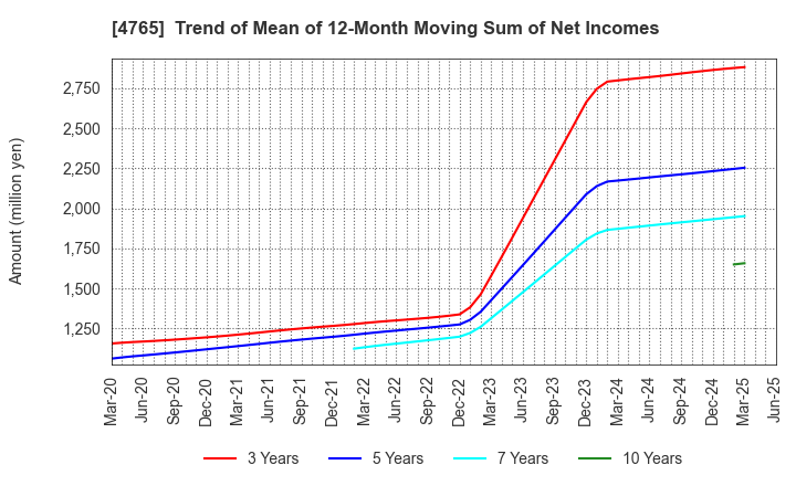 4765 SBI Global Asset Management Co., Ltd.: Trend of Mean of 12-Month Moving Sum of Net Incomes