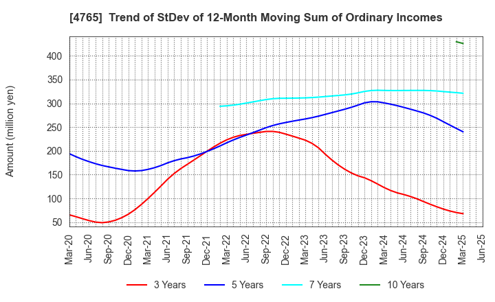 4765 SBI Global Asset Management Co., Ltd.: Trend of StDev of 12-Month Moving Sum of Ordinary Incomes