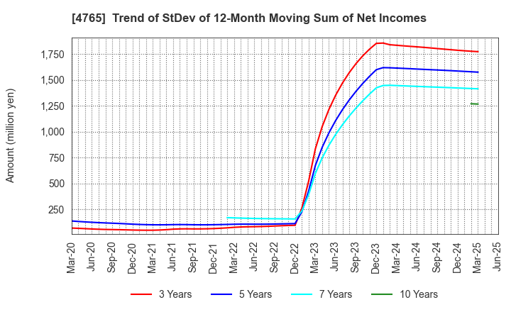 4765 SBI Global Asset Management Co., Ltd.: Trend of StDev of 12-Month Moving Sum of Net Incomes