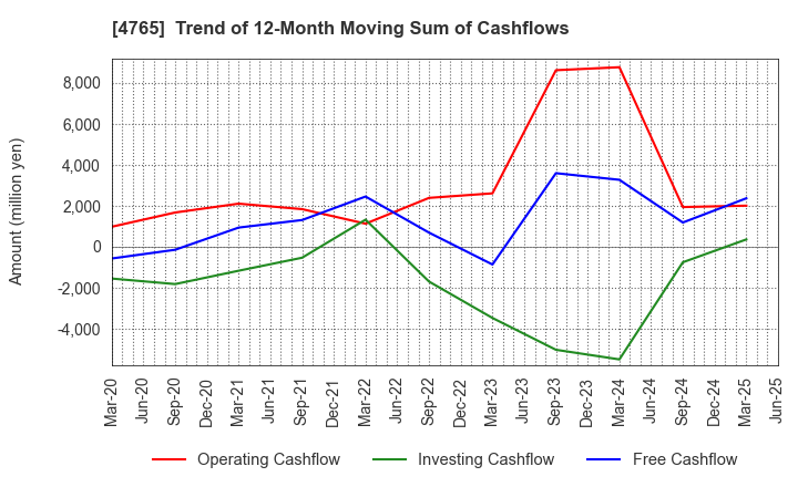4765 SBI Global Asset Management Co., Ltd.: Trend of 12-Month Moving Sum of Cashflows