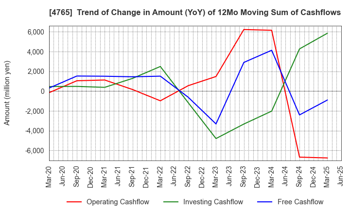 4765 SBI Global Asset Management Co., Ltd.: Trend of Change in Amount (YoY) of 12Mo Moving Sum of Cashflows