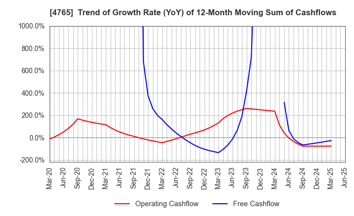 4765 SBI Global Asset Management Co., Ltd.: Trend of Growth Rate (YoY) of 12-Month Moving Sum of Cashflows