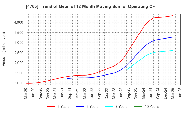 4765 SBI Global Asset Management Co., Ltd.: Trend of Mean of 12-Month Moving Sum of Operating CF