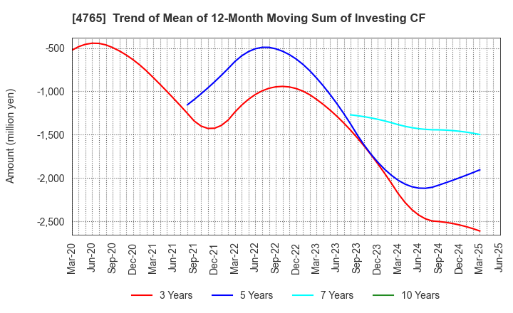 4765 SBI Global Asset Management Co., Ltd.: Trend of Mean of 12-Month Moving Sum of Investing CF