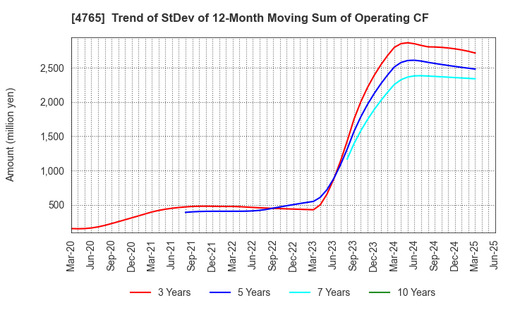 4765 SBI Global Asset Management Co., Ltd.: Trend of StDev of 12-Month Moving Sum of Operating CF