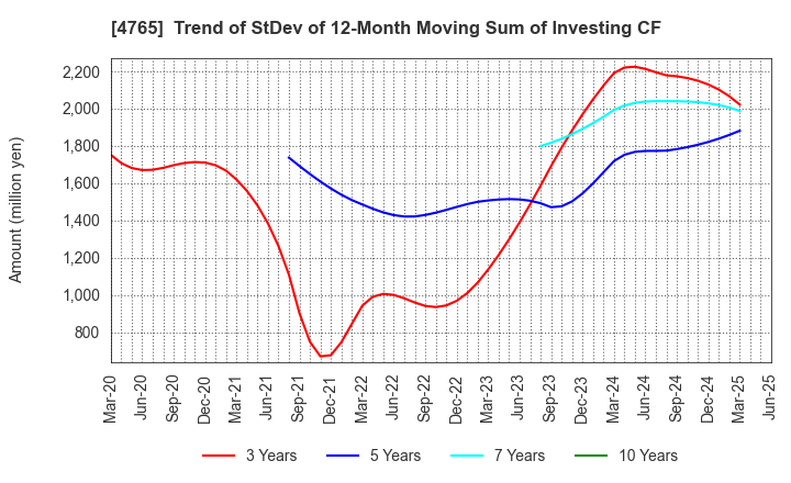 4765 SBI Global Asset Management Co., Ltd.: Trend of StDev of 12-Month Moving Sum of Investing CF