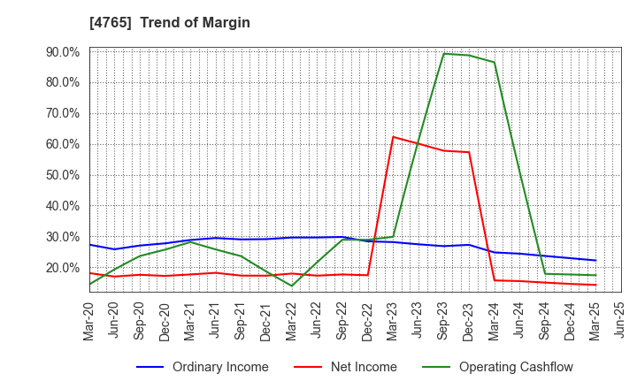 4765 SBI Global Asset Management Co., Ltd.: Trend of Margin