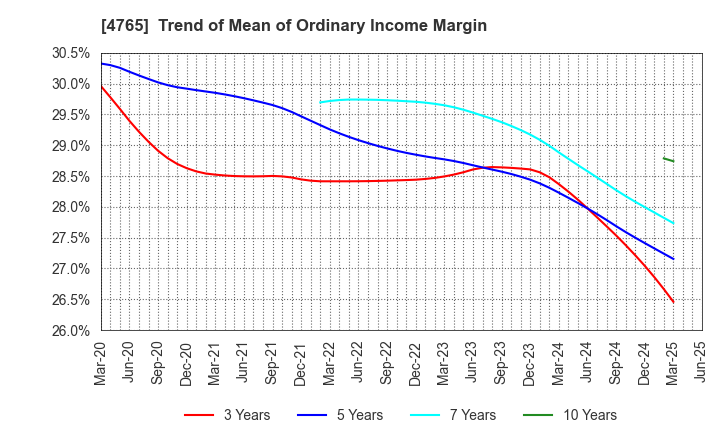 4765 SBI Global Asset Management Co., Ltd.: Trend of Mean of Ordinary Income Margin