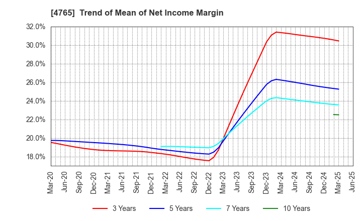 4765 SBI Global Asset Management Co., Ltd.: Trend of Mean of Net Income Margin