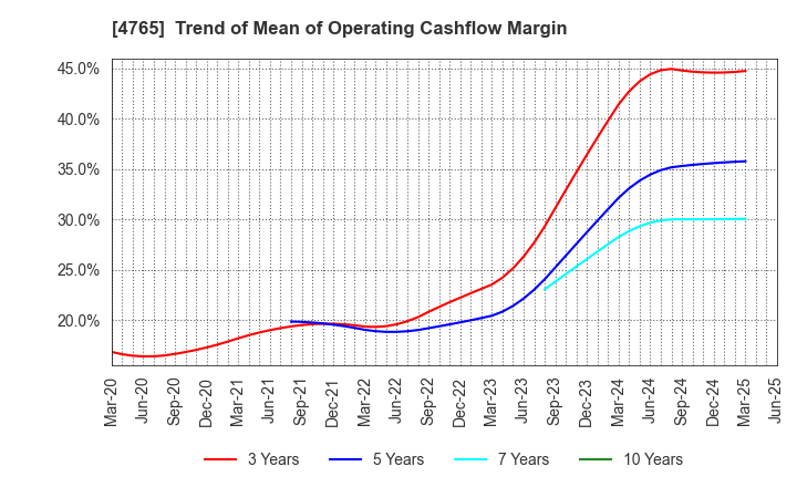 4765 SBI Global Asset Management Co., Ltd.: Trend of Mean of Operating Cashflow Margin