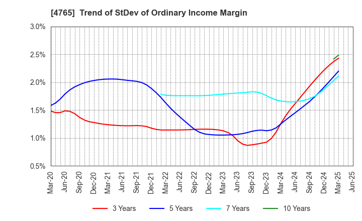 4765 SBI Global Asset Management Co., Ltd.: Trend of StDev of Ordinary Income Margin