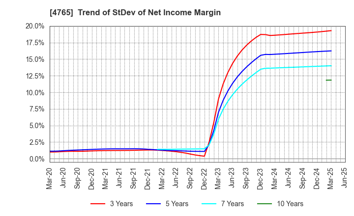 4765 SBI Global Asset Management Co., Ltd.: Trend of StDev of Net Income Margin