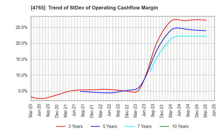 4765 SBI Global Asset Management Co., Ltd.: Trend of StDev of Operating Cashflow Margin